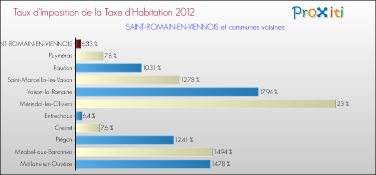 Taux d'imposition de la taxe d'habitation 2012 pour SAINT-ROMAIN-EN-VIENNOIS et les communes proches Comparaison des taux d'imposition de la taxe d'habitation 2012 pour SAINT-ROMAIN-EN-VIENNOIS et les communes voisines