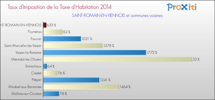 Taux d'imposition de la taxe d'habitation 2014 pour SAINT-ROMAIN-EN-VIENNOIS et les communes proches Comparaison des taux d'imposition de la taxe d'habitation 2014 pour SAINT-ROMAIN-EN-VIENNOIS et les communes voisines