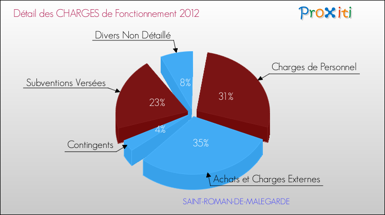 Décomposition des Charges de Fonctionnement 2012 de la commune de SAINT-ROMAN-DE-MALEGARDE Charges de Fonctionnement 2012 pour la commune de SAINT-ROMAN-DE-MALEGARDE