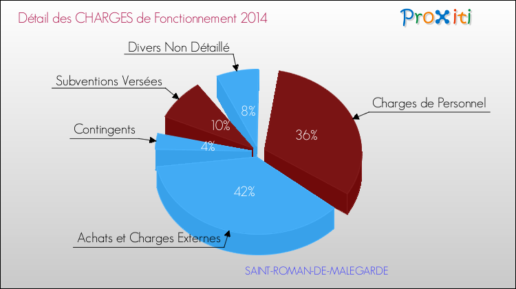 Décomposition des Charges de Fonctionnement 2014 de la commune de SAINT-ROMAN-DE-MALEGARDE Charges de Fonctionnement 2014 pour la commune de SAINT-ROMAN-DE-MALEGARDE
