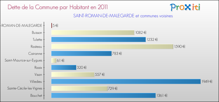 Dette par habitant de la commune en 2011 pour SAINT-ROMAN-DE-MALEGARDE et les communes proches Comparaison de la dette par habitant de la commune en 2011 pour SAINT-ROMAN-DE-MALEGARDE et les communes voisines