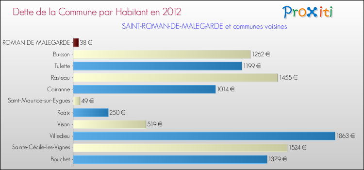 Dette par habitant de la commune en 2012 pour SAINT-ROMAN-DE-MALEGARDE et les communes proches Comparaison de la dette par habitant de la commune en 2012 pour SAINT-ROMAN-DE-MALEGARDE et les communes voisines