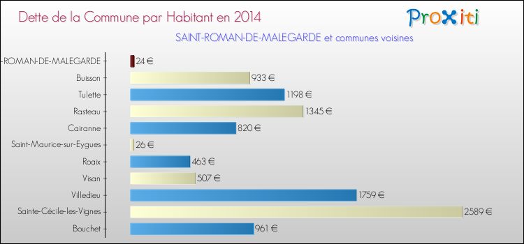 Dette par habitant de la commune en 2014 pour SAINT-ROMAN-DE-MALEGARDE et les communes proches Comparaison de la dette par habitant de la commune en 2014 pour SAINT-ROMAN-DE-MALEGARDE et les communes voisines