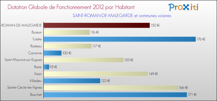 Montant des dotations globales de fonctionnement DGF par Habitant pour SAINT-ROMAN-DE-MALEGARDE et les communes proches Comparaison des des dotations globales de fonctionnement DGF par habitant pour SAINT-ROMAN-DE-MALEGARDE et les communes voisines