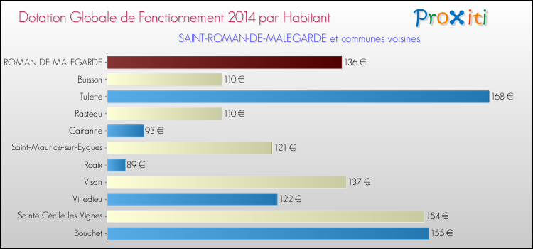 Montant des dotations globales de fonctionnement DGF par Habitant pour SAINT-ROMAN-DE-MALEGARDE et les communes proches en 2014. Comparaison des des dotations globales de fonctionnement DGF par habitant pour SAINT-ROMAN-DE-MALEGARDE et les communes voisines en 2014.