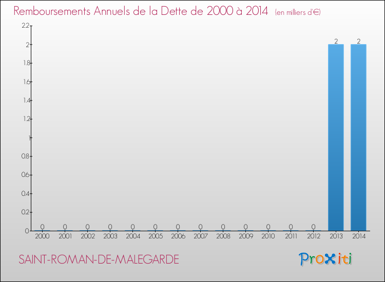 Evolution de l'annuité de la dette pour la commune de SAINT-ROMAN-DE-MALEGARDE de 2000 à 2014 Annuités de la dette pour SAINT-ROMAN-DE-MALEGARDE de 2000 à 2014