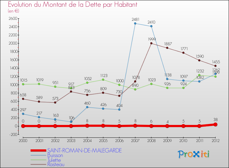 Evolution de la dette par habitant pour la commune de SAINT-ROMAN-DE-MALEGARDE et les communes proches de 2000 à 2012 Comparaison de la dette par habitant pour SAINT-ROMAN-DE-MALEGARDE et les communes voisines de 2000 à 2012