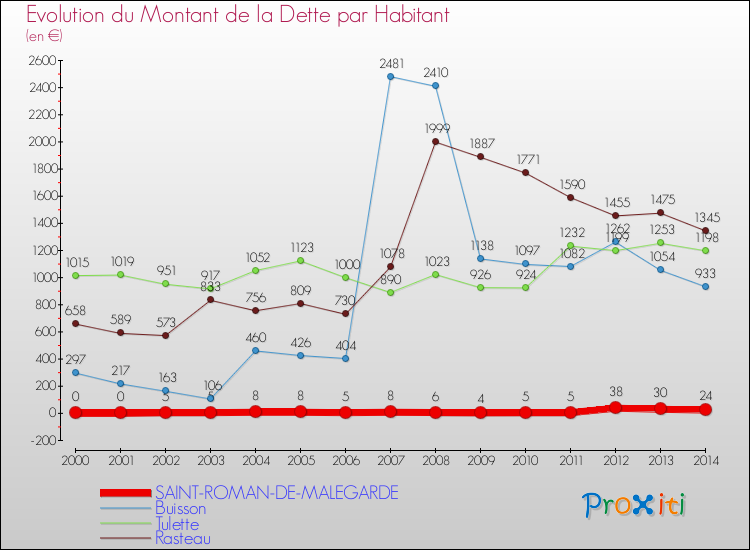 Evolution de la dette par habitant pour la commune de SAINT-ROMAN-DE-MALEGARDE et les communes proches de 2000 à 2014 Comparaison de la dette par habitant pour SAINT-ROMAN-DE-MALEGARDE et les communes voisines de 2000 à 2014