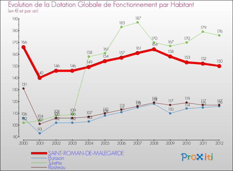 Evolution et montant de la dotation globale de fonctionnement par Habitant pour SAINT-ROMAN-DE-MALEGARDE et les communes proches Comparaison des dotations globales de fonctionnement par habitant pour SAINT-ROMAN-DE-MALEGARDE et les communes voisines