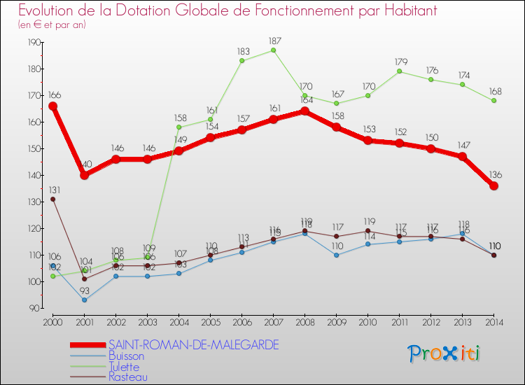 Evolution et montant de la dotation globale de fonctionnement par Habitant pour SAINT-ROMAN-DE-MALEGARDE et les communes proches de 2000 à 2014. Comparaison des dotations globales de fonctionnement par habitant pour SAINT-ROMAN-DE-MALEGARDE et les communes voisines de 2000 à 2014.