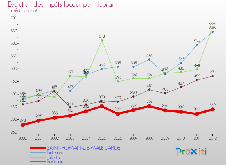 Evolution et montant des impôts locaux par Habitant pour SAINT-ROMAN-DE-MALEGARDE et les communes proches Comparaison des impôts locaux par habitant pour SAINT-ROMAN-DE-MALEGARDE et les communes voisines