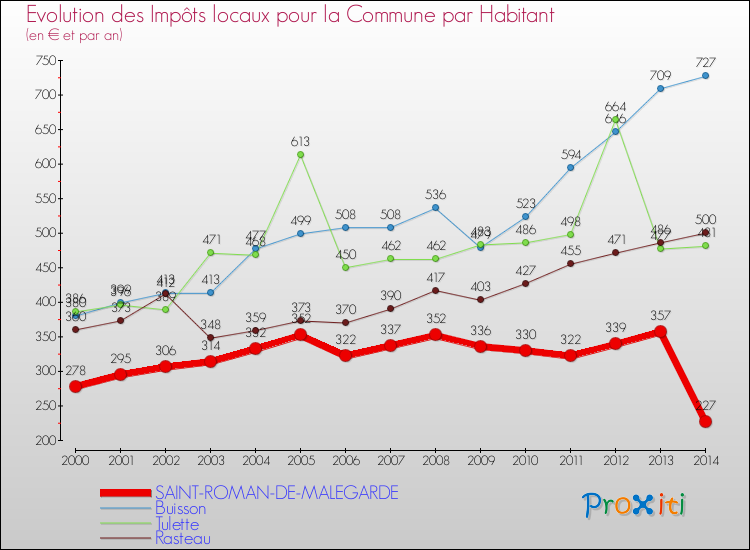 Evolution et montant des impôts locaux par Habitant pour SAINT-ROMAN-DE-MALEGARDE et les communes proches de 2000 à 2014 Comparaison des impôts locaux par habitant pour SAINT-ROMAN-DE-MALEGARDE et les communes voisines de 2000 à 2014