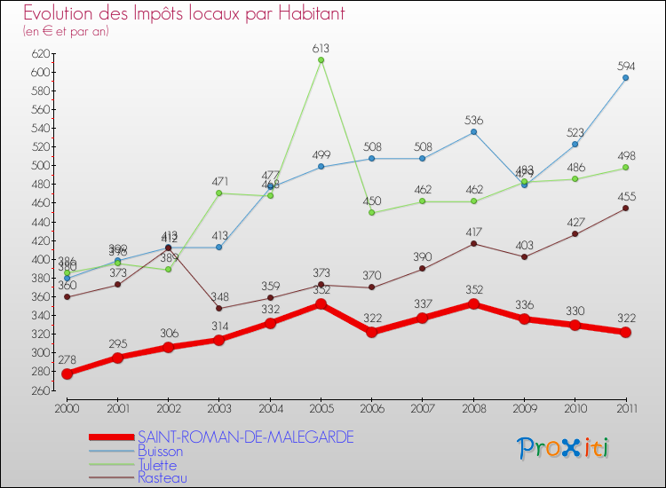 Evolution et montant des impôts locaux par Habitant pour SAINT-ROMAN-DE-MALEGARDE et les communes proches Comparaison des impôts locaux par habitant pour SAINT-ROMAN-DE-MALEGARDE et les communes voisines