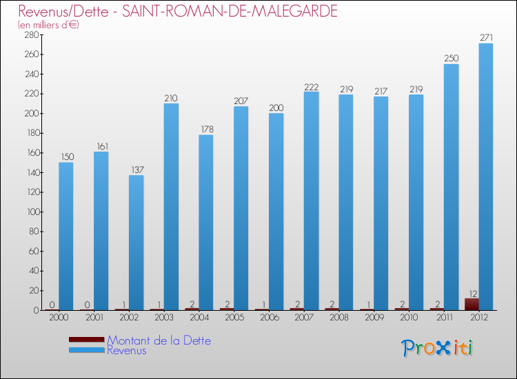 Evolution comparée de la dette et des revenus pour la commune de SAINT-ROMAN-DE-MALEGARDE de 2000 à 2012 Comparaison de la dette et des revenus pour SAINT-ROMAN-DE-MALEGARDE de 2000 à 2012