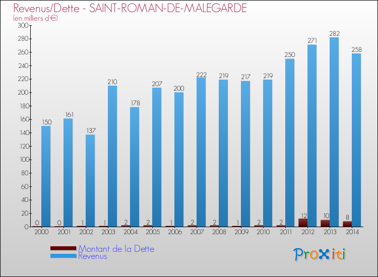 Evolution comparée de la dette et des revenus pour la commune de SAINT-ROMAN-DE-MALEGARDE de 2000 à 2014 Comparaison de la dette et des revenus pour SAINT-ROMAN-DE-MALEGARDE de 2000 à 2014