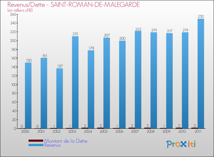 Evolution comparée de la dette et des revenus pour la commune de SAINT-ROMAN-DE-MALEGARDE de 2000 à 2011 Comparaison de la dette et des revenus pour SAINT-ROMAN-DE-MALEGARDE de 2000 à 2011