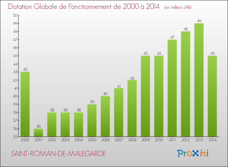 Evolution du montant de la Dotation Globale de Fonctionnement pour la commune de SAINT-ROMAN-DE-MALEGARDE de 2000 à 2014 Evolution du montant de la Dotation Globale de Fonctionnement pour SAINT-ROMAN-DE-MALEGARDE de 2000 à 2014