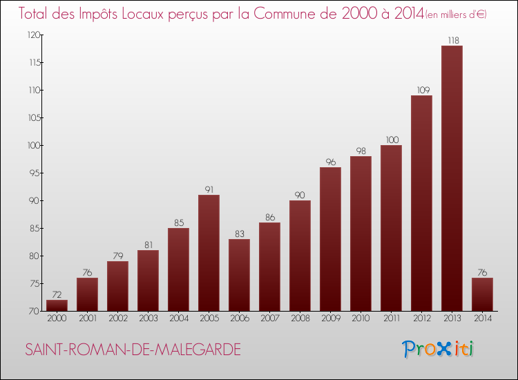 Evolution des Impôts Locaux pour la commune de SAINT-ROMAN-DE-MALEGARDE de 2000 à 2014 Evolution des Impôts Locaux pour SAINT-ROMAN-DE-MALEGARDE de 2000 à 2014