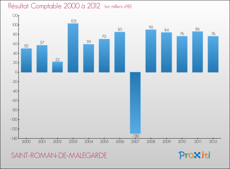 Evolution du résultat comptable pour la commune de SAINT-ROMAN-DE-MALEGARDE de 2000 à 2012 Evolution du résultat comptable pour SAINT-ROMAN-DE-MALEGARDE de 2000 à 2012