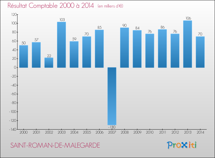 Evolution du résultat comptable pour la commune de SAINT-ROMAN-DE-MALEGARDE de 2000 à 2014 Evolution du résultat comptable pour SAINT-ROMAN-DE-MALEGARDE de 2000 à 2014