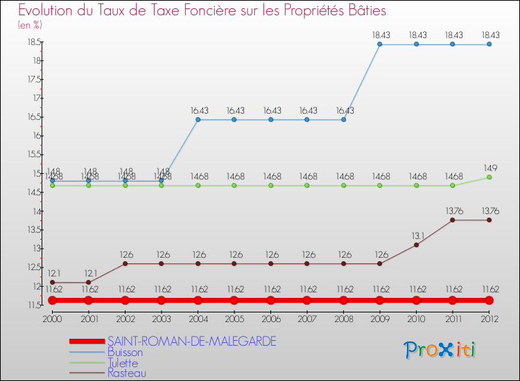 Evolution du taux de la taxe foncière sur le bati pour SAINT-ROMAN-DE-MALEGARDE et les communes proches de 2000 à 2012 Comparaison des taux de taxe foncière sur le bati pour SAINT-ROMAN-DE-MALEGARDE et les communes voisines de 2000 à 2012