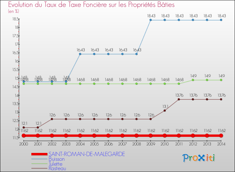 Evolution du taux de la taxe foncière sur le bati pour SAINT-ROMAN-DE-MALEGARDE et les communes proches de 2000 à 2014 Comparaison des taux de taxe foncière sur le bati pour SAINT-ROMAN-DE-MALEGARDE et les communes voisines de 2000 à 2014