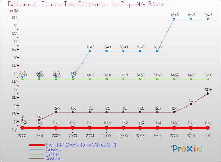 Evolution du taux de la taxe foncière sur le bati pour SAINT-ROMAN-DE-MALEGARDE et les communes proches Comparaison des taux de taxe foncière sur le bati pour SAINT-ROMAN-DE-MALEGARDE et les communes voisines