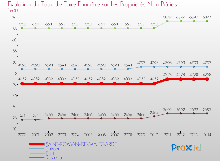Evolution du taux de la taxe foncière sur les immeubles et terrains non batis pour SAINT-ROMAN-DE-MALEGARDE et les communes proches de 2000 à 2014 Comparaison des taux de la taxe foncière sur les immeubles et terrains non batis pour SAINT-ROMAN-DE-MALEGARDE et les communes voisines de 2000 à 2014