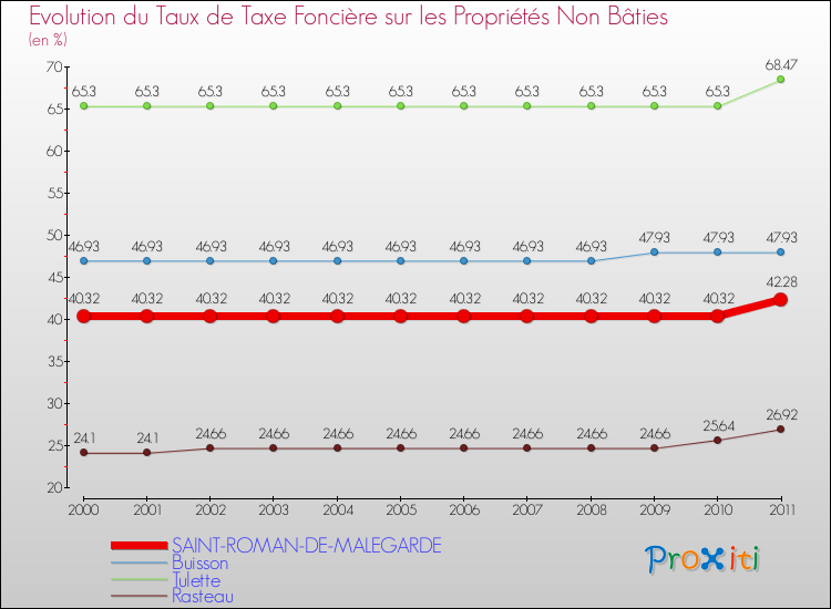 Evolution du taux de la taxe foncière sur les immeubles et terrains non batis pour SAINT-ROMAN-DE-MALEGARDE et les communes proches Comparaison des taux de la taxe foncière sur les immeubles et terrains non batis pour SAINT-ROMAN-DE-MALEGARDE et les communes voisines
