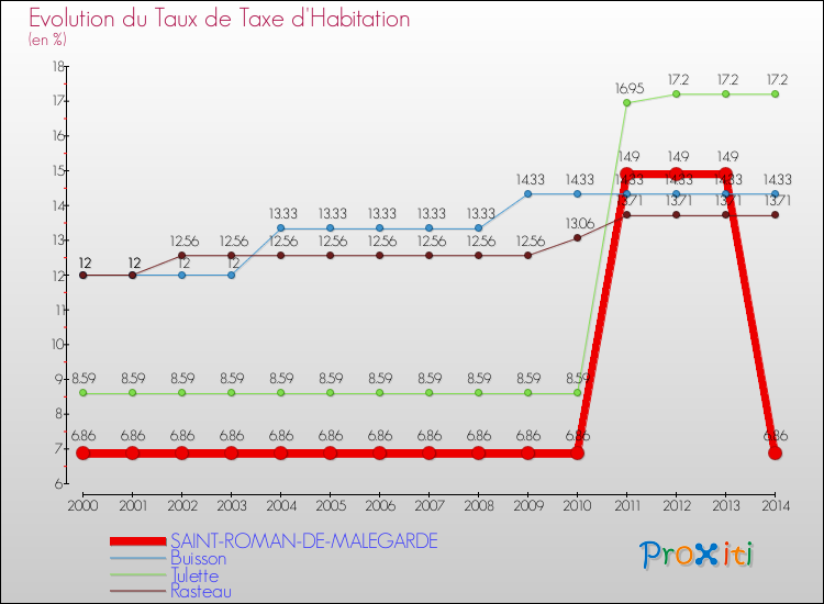 Evolution du taux de la taxe d'habitation pour SAINT-ROMAN-DE-MALEGARDE et les communes proches de 2000 à 2014 Comparaison des taux de la taxe d'habitation pour SAINT-ROMAN-DE-MALEGARDE et les communes voisines de 2000 à 2014