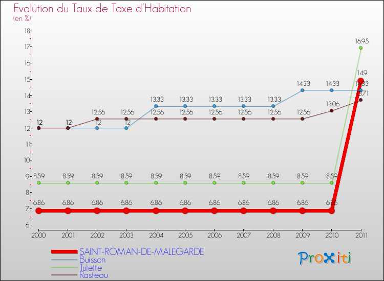 Evolution du taux de la taxe d'habitation pour SAINT-ROMAN-DE-MALEGARDE et les communes proches Comparaison des taux de la taxe d'habitation pour SAINT-ROMAN-DE-MALEGARDE et les communes voisines