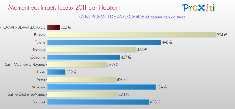 Montant des impôts locaux par Habitant pour SAINT-ROMAN-DE-MALEGARDE et les communes proches Comparaison des impôts locaux par habitant pour SAINT-ROMAN-DE-MALEGARDE et les communes voisines