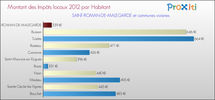Montant des impôts locaux par Habitant pour SAINT-ROMAN-DE-MALEGARDE et les communes proches Comparaison des impôts locaux par habitant pour SAINT-ROMAN-DE-MALEGARDE et les communes voisines