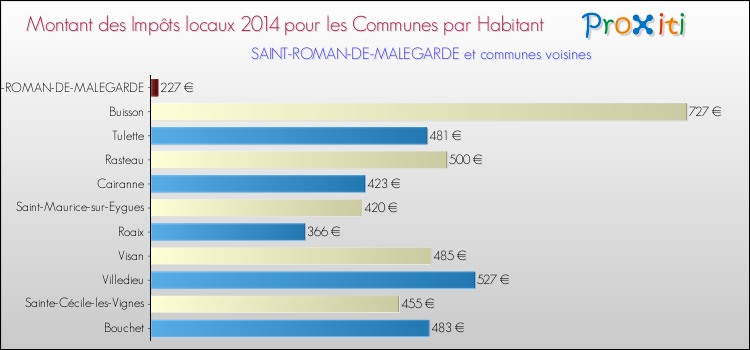 Montant des impôts locaux par Habitant pour SAINT-ROMAN-DE-MALEGARDE et les communes proches en 2014 Comparaison des impôts locaux par habitant pour SAINT-ROMAN-DE-MALEGARDE et les communes voisines en 2014