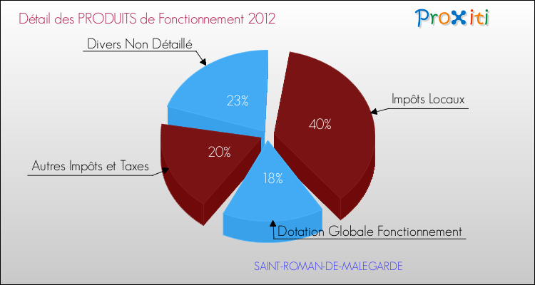 Décomposition du Budget de Fonctionnement 2012 de la commune de SAINT-ROMAN-DE-MALEGARDE Budget de Fonctionnement 2012 pour la commune de SAINT-ROMAN-DE-MALEGARDE