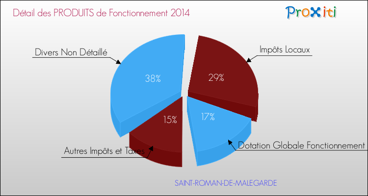 Décomposition du Budget de Fonctionnement 2014 de la commune de SAINT-ROMAN-DE-MALEGARDE Budget de Fonctionnement 2014 pour la commune de SAINT-ROMAN-DE-MALEGARDE