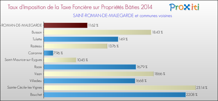 Taux d'imposition de la taxe foncière sur le bati 2014 pour SAINT-ROMAN-DE-MALEGARDE et les communes proches Comparaison des taux d'imposition de la taxe foncière sur le bati 2014 pour SAINT-ROMAN-DE-MALEGARDE et les communes voisines