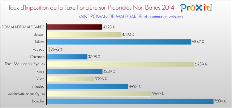 Taux d'imposition de la taxe foncière sur les immeubles et terrains non batis 2014 pour SAINT-ROMAN-DE-MALEGARDE et les communes proches Comparaison des taux d'imposition de la taxe foncière sur les immeubles et terrains non batis 2014 pour SAINT-ROMAN-DE-MALEGARDE et les communes voisines