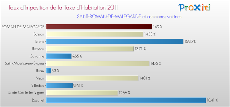 Taux d'imposition de la taxe d'habitation 2011 pour SAINT-ROMAN-DE-MALEGARDE et les communes proches Comparaison des taux d'imposition de la taxe d'habitation 2011 pour SAINT-ROMAN-DE-MALEGARDE et les communes voisines