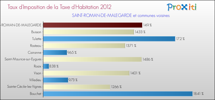 Taux d'imposition de la taxe d'habitation 2012 pour SAINT-ROMAN-DE-MALEGARDE et les communes proches Comparaison des taux d'imposition de la taxe d'habitation 2012 pour SAINT-ROMAN-DE-MALEGARDE et les communes voisines