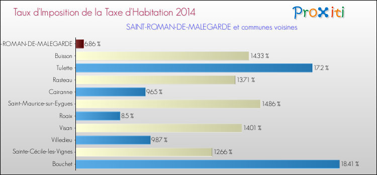 Taux d'imposition de la taxe d'habitation 2014 pour SAINT-ROMAN-DE-MALEGARDE et les communes proches Comparaison des taux d'imposition de la taxe d'habitation 2014 pour SAINT-ROMAN-DE-MALEGARDE et les communes voisines
