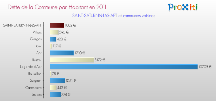 Dette par habitant de la commune en 2011 pour SAINT-SATURNIN-LèS-APT et les communes proches Comparaison de la dette par habitant de la commune en 2011 pour SAINT-SATURNIN-LèS-APT et les communes voisines