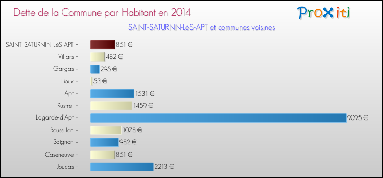 Dette par habitant de la commune en 2014 pour SAINT-SATURNIN-LèS-APT et les communes proches Comparaison de la dette par habitant de la commune en 2014 pour SAINT-SATURNIN-LèS-APT et les communes voisines