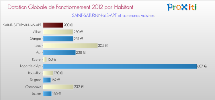 Montant des dotations globales de fonctionnement DGF par Habitant pour SAINT-SATURNIN-LèS-APT et les communes proches Comparaison des des dotations globales de fonctionnement DGF par habitant pour SAINT-SATURNIN-LèS-APT et les communes voisines