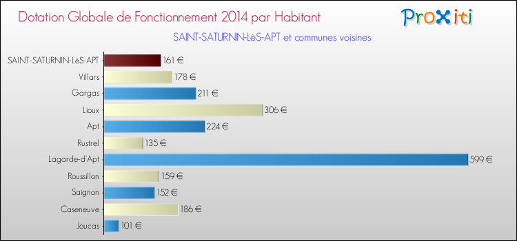Montant des dotations globales de fonctionnement DGF par Habitant pour SAINT-SATURNIN-LèS-APT et les communes proches en 2014. Comparaison des des dotations globales de fonctionnement DGF par habitant pour SAINT-SATURNIN-LèS-APT et les communes voisines en 2014.