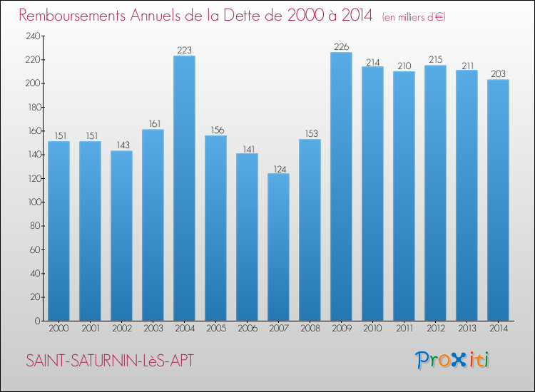 Evolution de l'annuité de la dette pour la commune de SAINT-SATURNIN-LèS-APT de 2000 à 2014 Annuités de la dette pour SAINT-SATURNIN-LèS-APT de 2000 à 2014