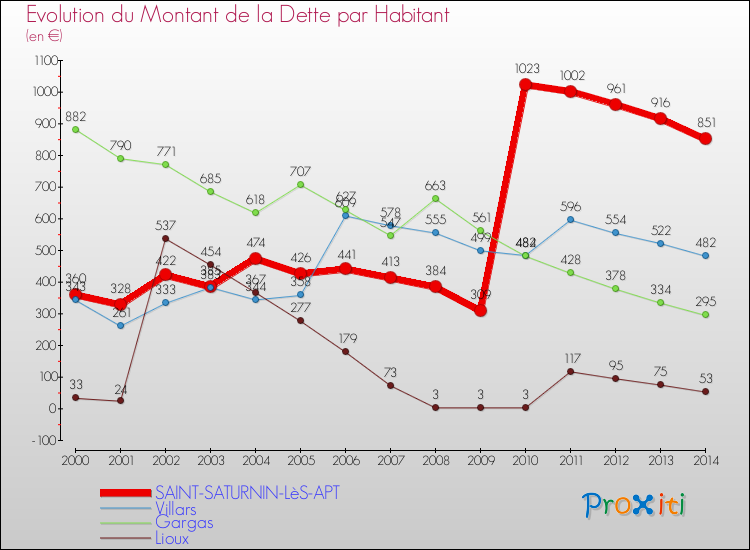 Evolution de la dette par habitant pour la commune de SAINT-SATURNIN-LèS-APT et les communes proches de 2000 à 2014 Comparaison de la dette par habitant pour SAINT-SATURNIN-LèS-APT et les communes voisines de 2000 à 2014