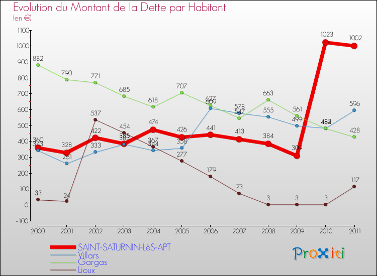 Evolution de la dette par habitant pour la commune de SAINT-SATURNIN-LèS-APT et les communes proches Comparaison de la dette par habitant pour SAINT-SATURNIN-LèS-APT et les communes voisines