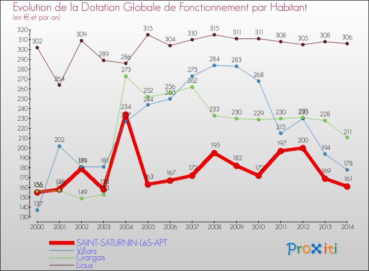 Evolution et montant de la dotation globale de fonctionnement par Habitant pour SAINT-SATURNIN-LèS-APT et les communes proches de 2000 à 2014. Comparaison des dotations globales de fonctionnement par habitant pour SAINT-SATURNIN-LèS-APT et les communes voisines de 2000 à 2014.