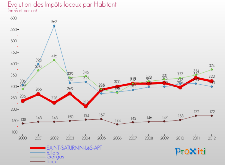 Evolution et montant des impôts locaux par Habitant pour SAINT-SATURNIN-LèS-APT et les communes proches Comparaison des impôts locaux par habitant pour SAINT-SATURNIN-LèS-APT et les communes voisines